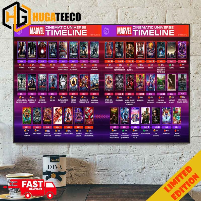 The Marvel Cinematic Universe Timeline By Rotten Tomatoes Including What If Season 2 Home Decor Poster Canvas For MCU Fans